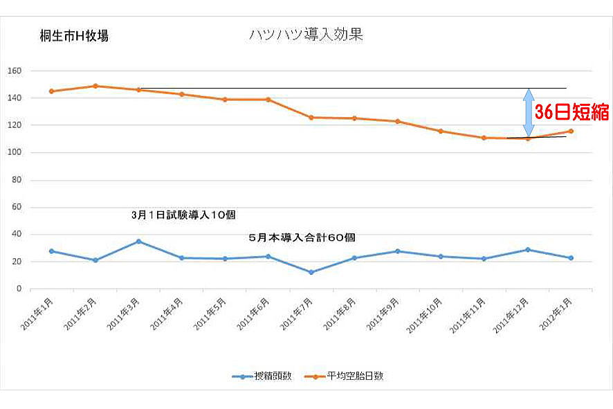 ハツハツ本導入から半年で平均空胎日数が３６日も短縮されました。